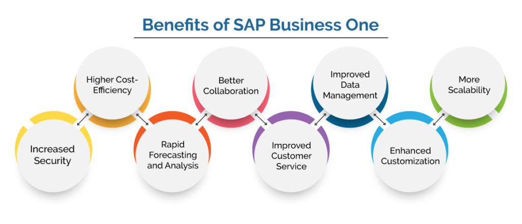 Benefits-of-SAP-Business-One