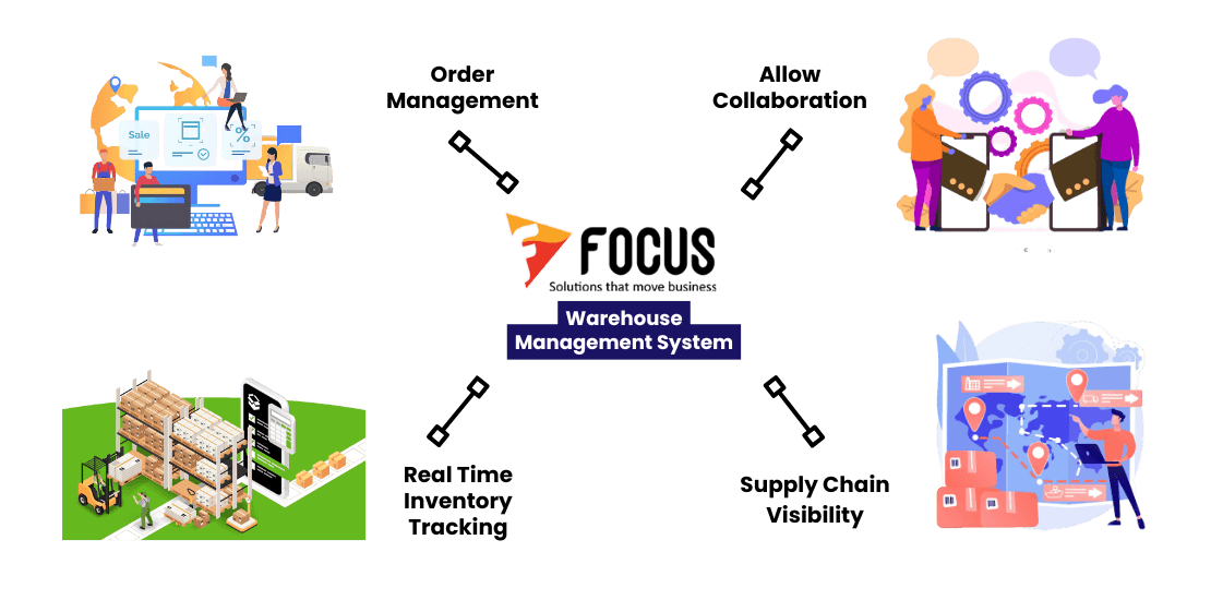 Discover Focus WMS Advanced Warehouse Management Software