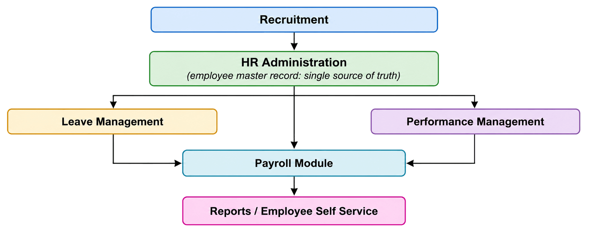 Sage 300 People Modules - Workflow